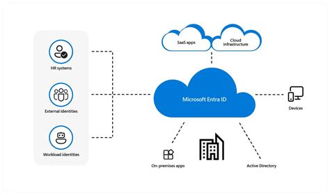 Microsoft Entra ID.